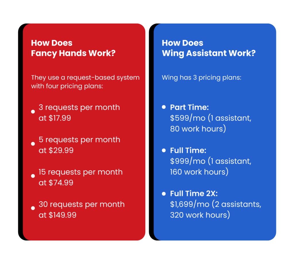 Fancy hands VA versus Wing Assistant pricing