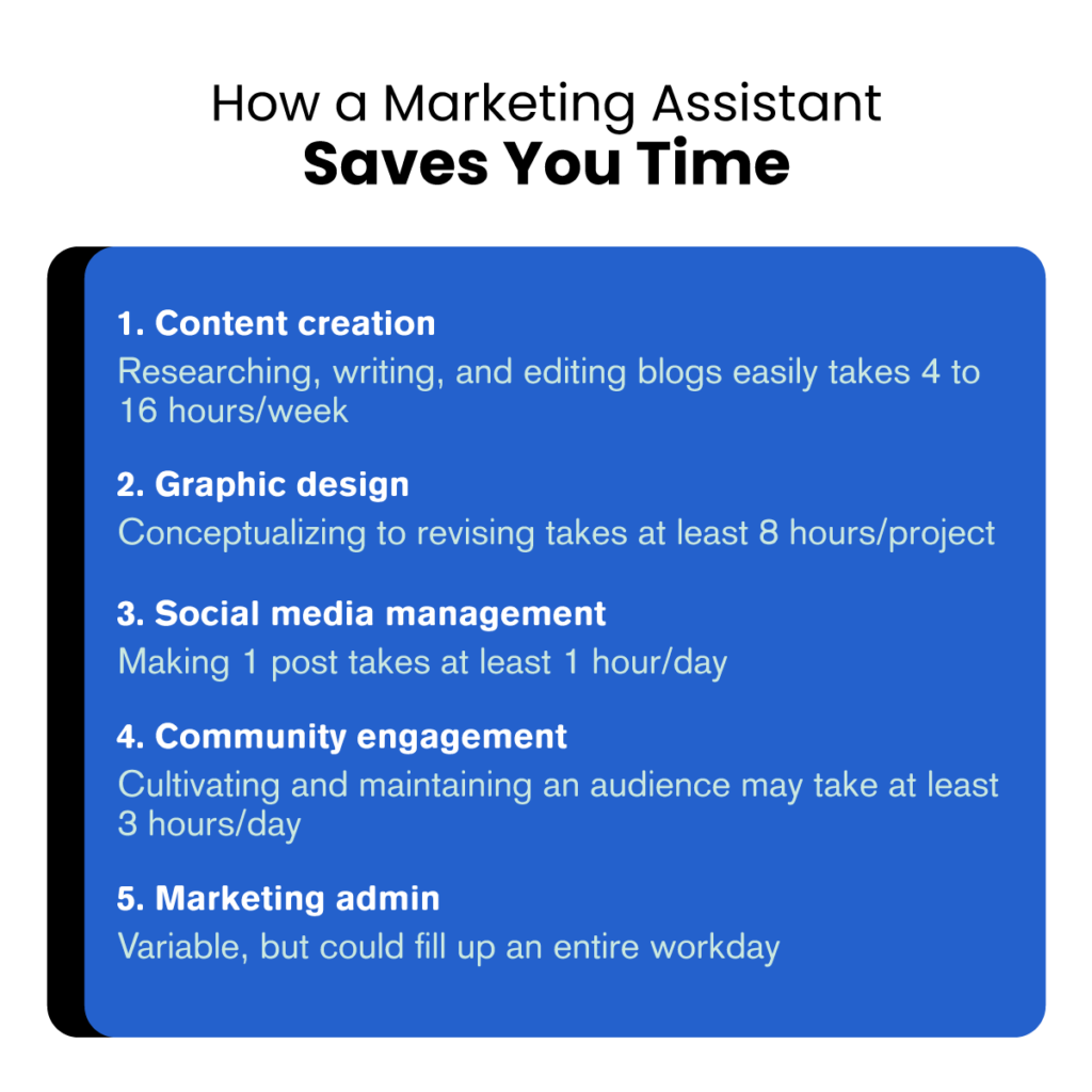 Here is how a marketing virtual assistant saves you time - they can take over content creation (research, writing, editing blogs - takes 4 to 16 hours per week), graphic design (takes at least 8 hours per project), social media management (1 post takes at least 1 hour/day), community engagement (cultivating an audience may take 3 hours/day), and marketing administrative tasks like email and calendar management.