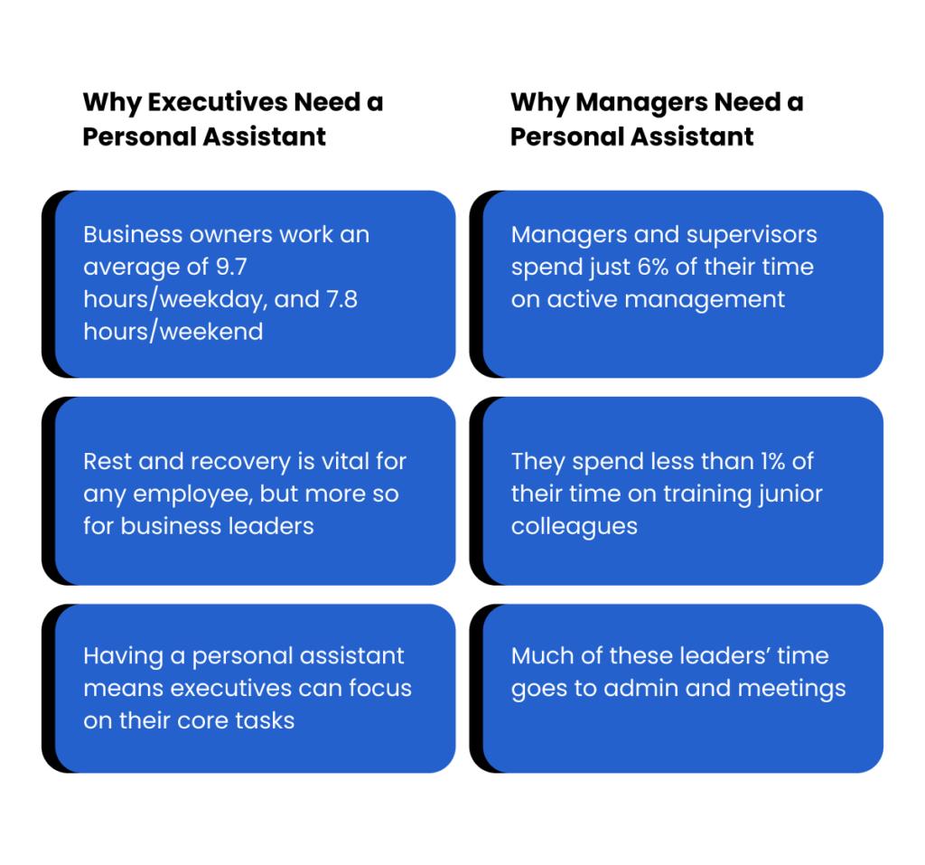 Do I need a personal assistant? Why executives or managers might need a PA - chart detailing reasons. For Executives: lack of an assistant results in overwork, no time to rest, and inability to focus on core tasks. For managers: lack of an assistant prevents managers from actively guiding and training subordinates. Most of their time goes to administrative tasks and meetings.